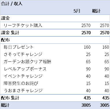 ポケ森 5月にもらったリーフチケットの数は ポケ森家計簿をつけてみた ポケ森家計簿 5月 ポケ森攻略ガイド